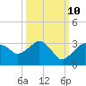 Caxambas Pass tide chart for Tuesday, October 10, 2023