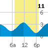 Caxambas Pass tide chart for Wednesday, October 11, 2023