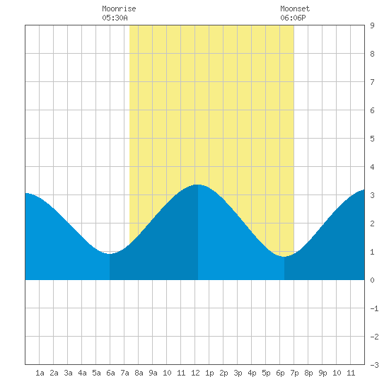 Caxambas Pass tide chart for Thursday, October 12, 2023
