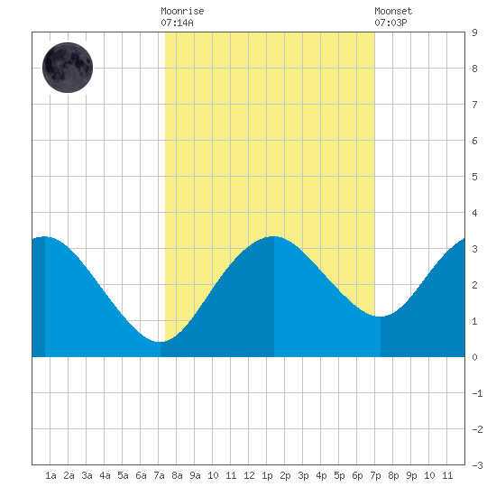 Caxambas Pass tide chart for Saturday, October 14, 2023