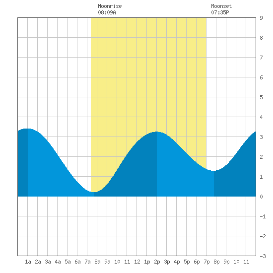 Caxambas Pass tide chart for Sunday, October 15, 2023