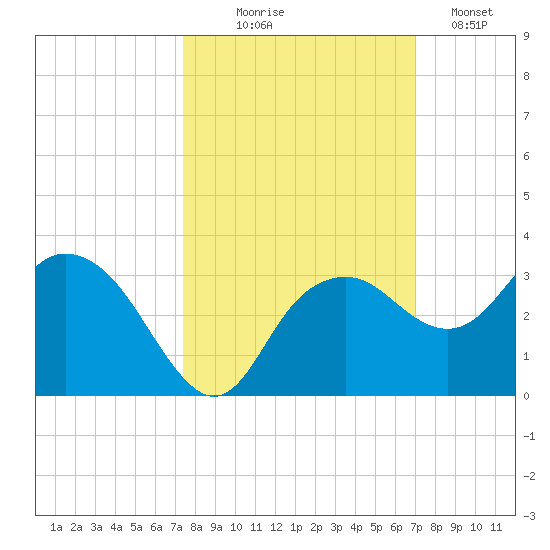 Caxambas Pass tide chart for Tuesday, October 17, 2023