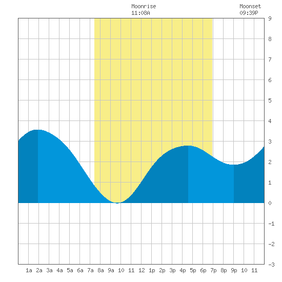 Caxambas Pass tide chart for Wednesday, October 18, 2023