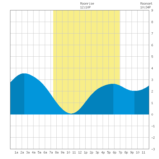 Caxambas Pass tide chart for Thursday, October 19, 2023