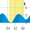 Caxambas Pass tide chart for Sunday, October 1, 2023