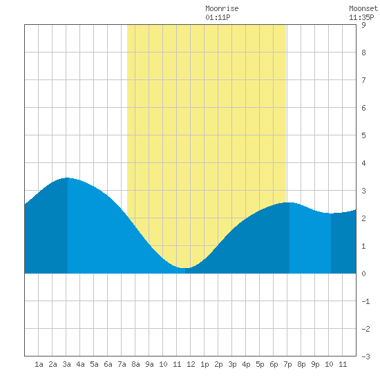 Caxambas Pass tide chart for Friday, October 20, 2023