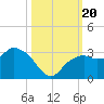 Caxambas Pass tide chart for Friday, October 20, 2023