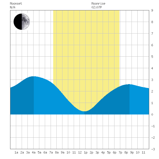 Caxambas Pass tide chart for Saturday, October 21, 2023