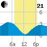 Caxambas Pass tide chart for Saturday, October 21, 2023