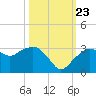 Caxambas Pass tide chart for Monday, October 23, 2023