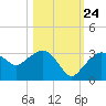 Caxambas Pass tide chart for Tuesday, October 24, 2023