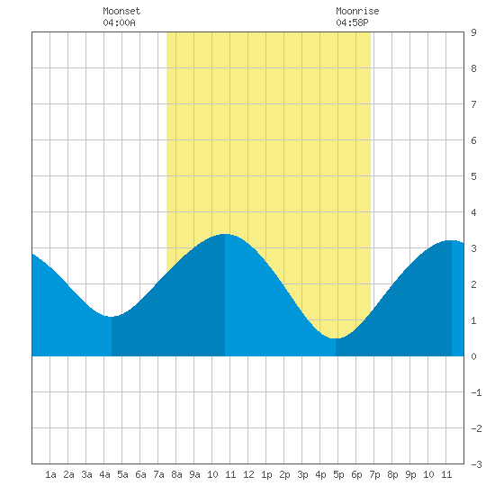 Caxambas Pass tide chart for Wednesday, October 25, 2023