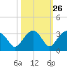 Caxambas Pass tide chart for Thursday, October 26, 2023