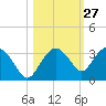 Caxambas Pass tide chart for Friday, October 27, 2023