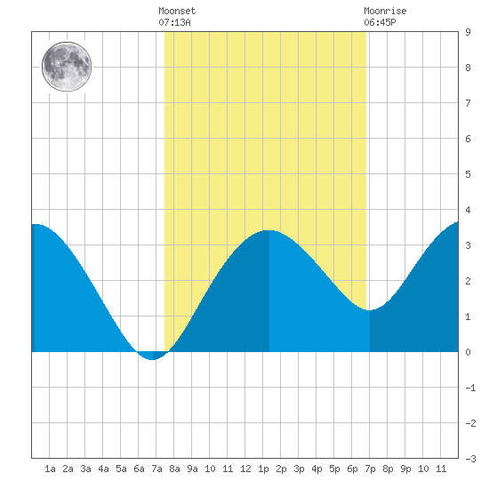 Caxambas Pass tide chart for Saturday, October 28, 2023