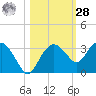 Caxambas Pass tide chart for Saturday, October 28, 2023