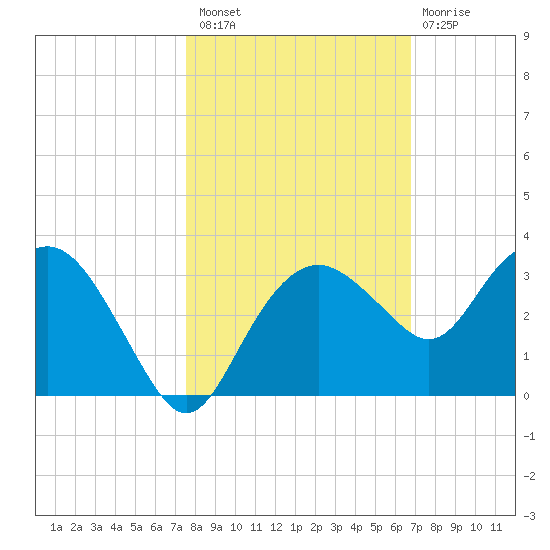 Caxambas Pass tide chart for Sunday, October 29, 2023