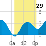Caxambas Pass tide chart for Sunday, October 29, 2023