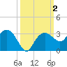 Caxambas Pass tide chart for Monday, October 2, 2023