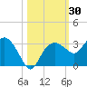 Caxambas Pass tide chart for Monday, October 30, 2023