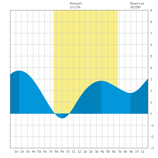 Caxambas Pass tide chart for Tuesday, October 31, 2023