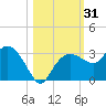 Caxambas Pass tide chart for Tuesday, October 31, 2023