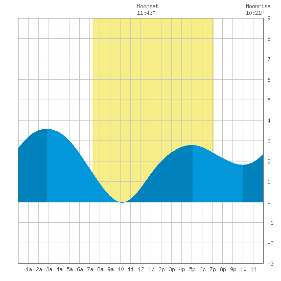 Caxambas Pass tide chart for Tuesday, October 3, 2023