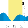 Caxambas Pass tide chart for Tuesday, October 3, 2023