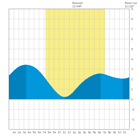Caxambas Pass tide chart for Wednesday, October 4, 2023