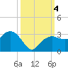 Caxambas Pass tide chart for Wednesday, October 4, 2023
