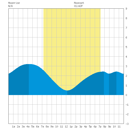 Caxambas Pass tide chart for Thursday, October 5, 2023