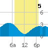 Caxambas Pass tide chart for Thursday, October 5, 2023