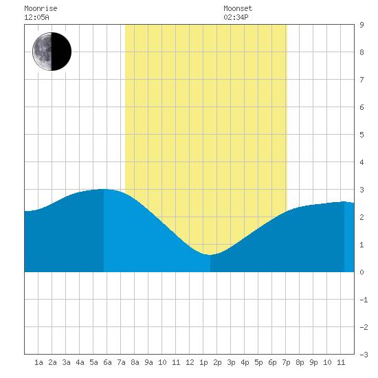 Caxambas Pass tide chart for Friday, October 6, 2023