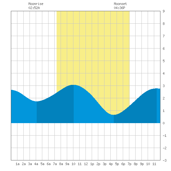 Caxambas Pass tide chart for Monday, October 9, 2023