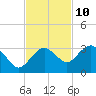 Caxambas Pass tide chart for Friday, November 10, 2023
