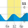 Caxambas Pass tide chart for Saturday, November 11, 2023