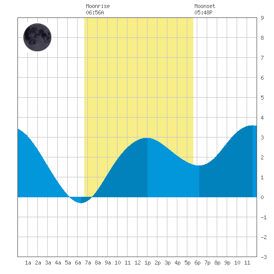 Caxambas Pass tide chart for Monday, November 13, 2023