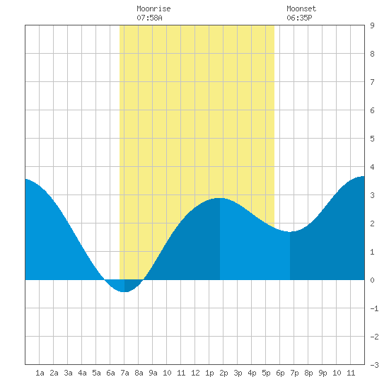 Caxambas Pass tide chart for Tuesday, November 14, 2023