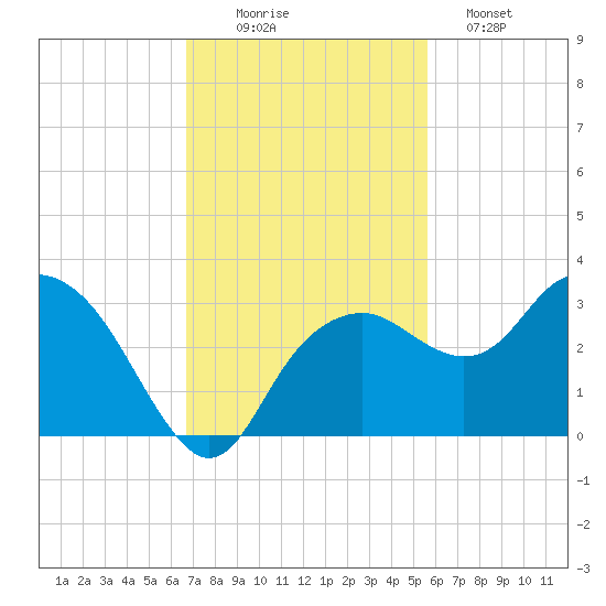 Caxambas Pass tide chart for Wednesday, November 15, 2023