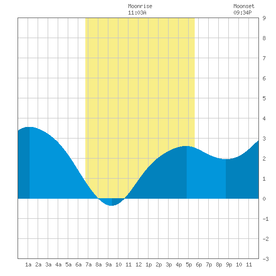 Caxambas Pass tide chart for Friday, November 17, 2023