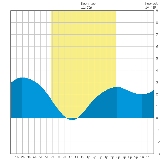 Caxambas Pass tide chart for Saturday, November 18, 2023