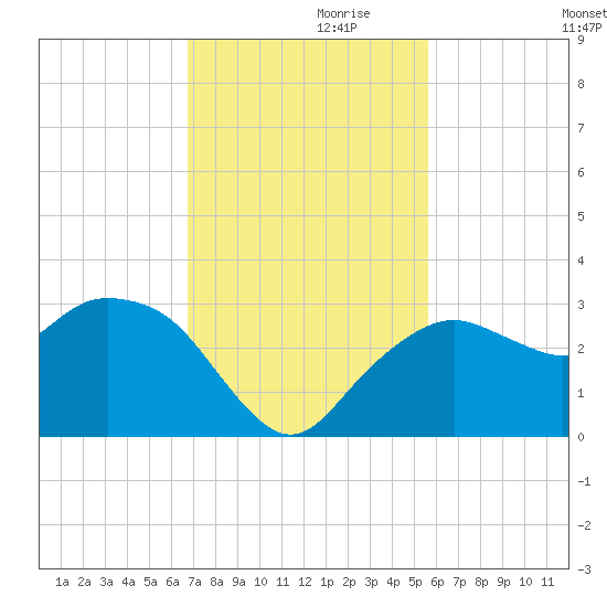 Caxambas Pass tide chart for Sunday, November 19, 2023