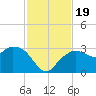 Caxambas Pass tide chart for Sunday, November 19, 2023