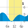 Caxambas Pass tide chart for Wednesday, November 1, 2023
