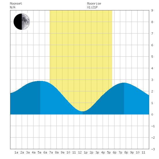 Caxambas Pass tide chart for Monday, November 20, 2023