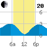 Caxambas Pass tide chart for Monday, November 20, 2023