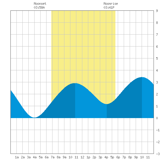 Caxambas Pass tide chart for Friday, November 24, 2023