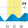 Caxambas Pass tide chart for Friday, November 24, 2023