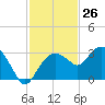 Caxambas Pass tide chart for Sunday, November 26, 2023