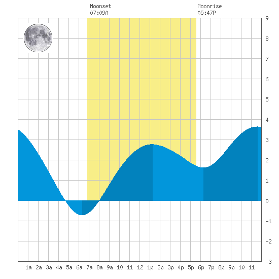 Caxambas Pass tide chart for Monday, November 27, 2023